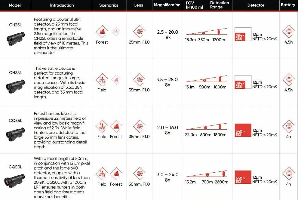 SALE - HikMicro Warmtebeeldkijker Condor CH35L (lrf ) 