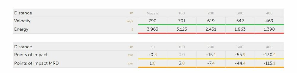 S&amp;B  8x57 JS SPCE 196/12,7 P20 