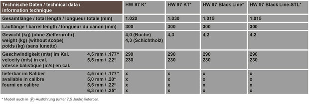 Weihrauch HW97 K gelaagde kleurkolf