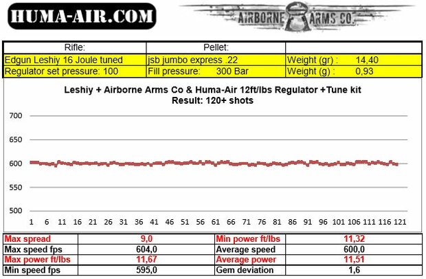 Huma-Air Edgun Leshiy 12 ft/lbs HFT Regulator Tuning Kit